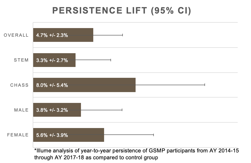 Bar chart of persistance data among participants